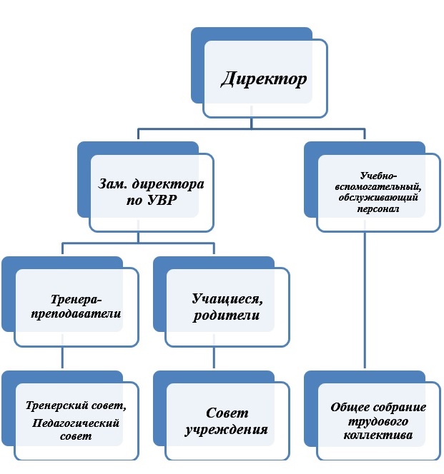 structure
